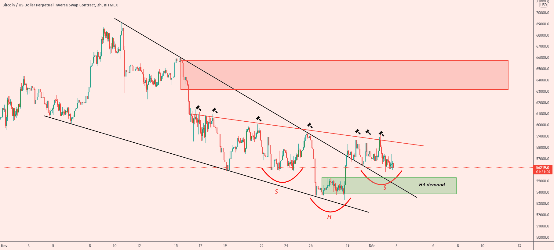 $BTC falling wedge en breakout ? pour BITMEX:XBTUSD par Crypto-ROD