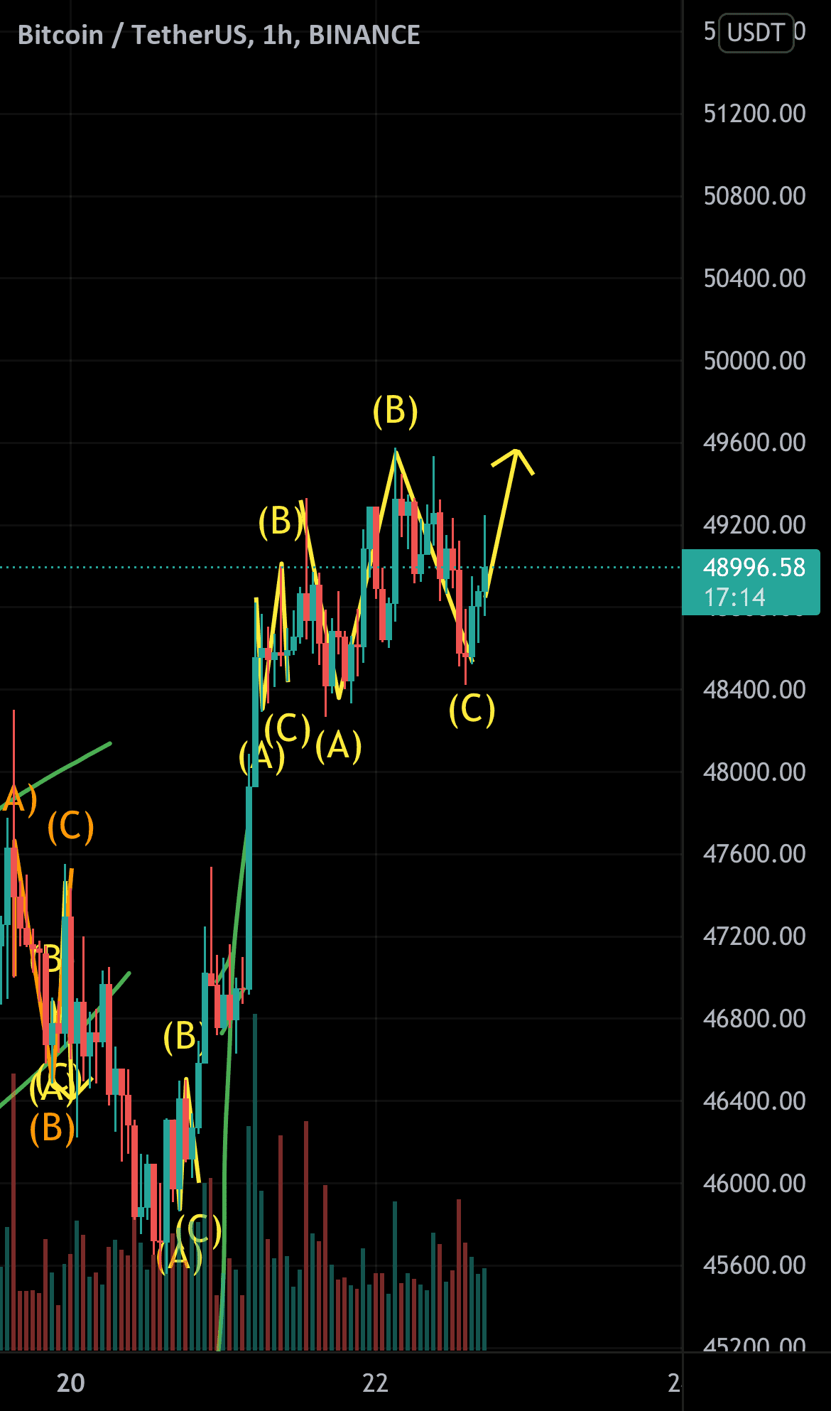 Prochain potentiel mouvement sur BTC pour BINANCE:BTCUSDT par mattRmatt