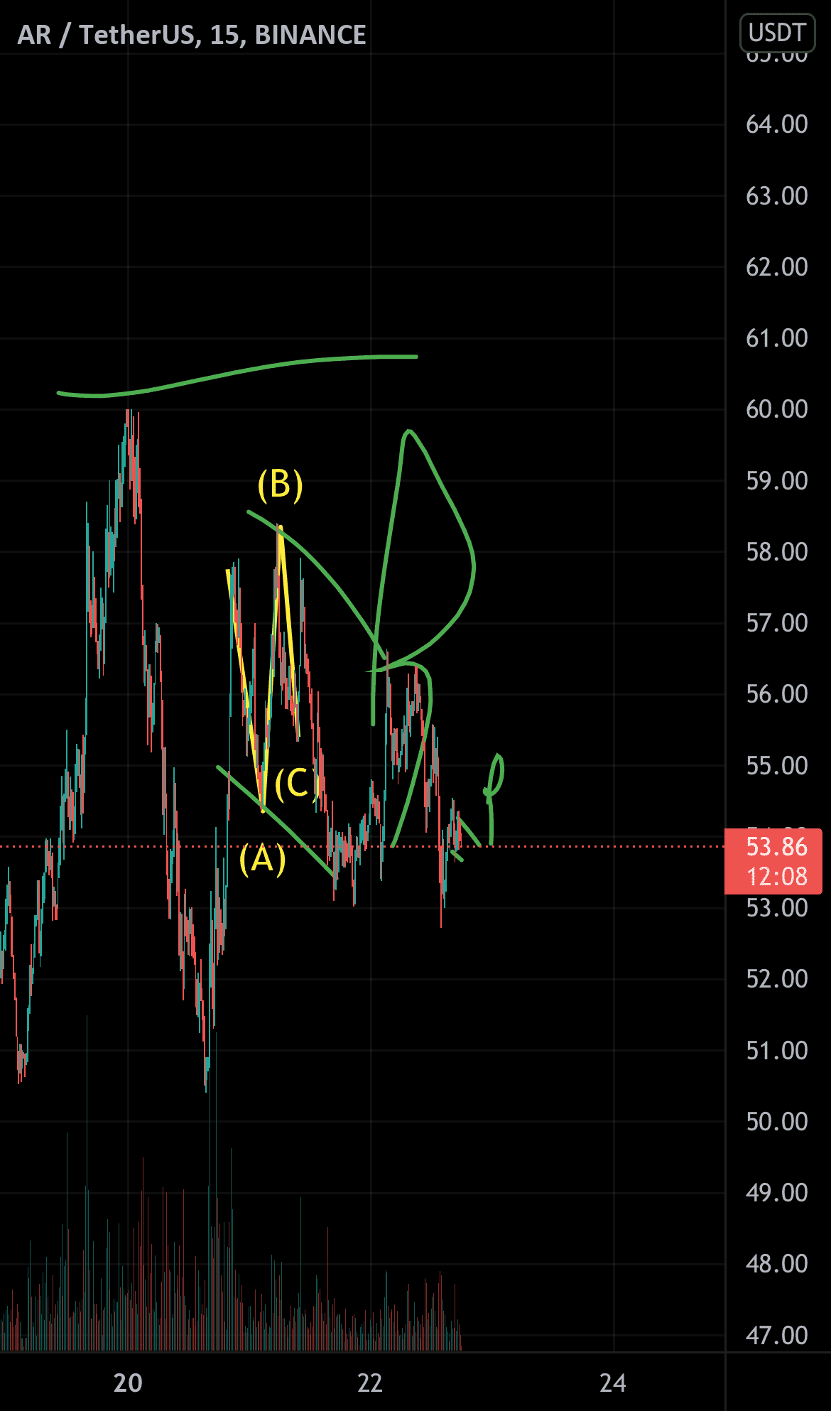 Potentiel prochain mouvement sur ar pour BINANCE:ARUSDT par mattRmatt