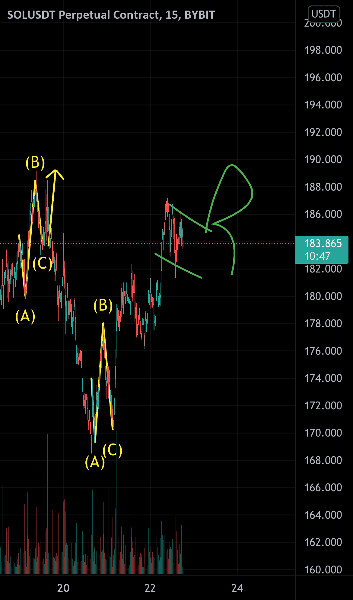 Potentiel prochain mouvement sur sol pour BYBIT:SOLUSDT par mattRmatt