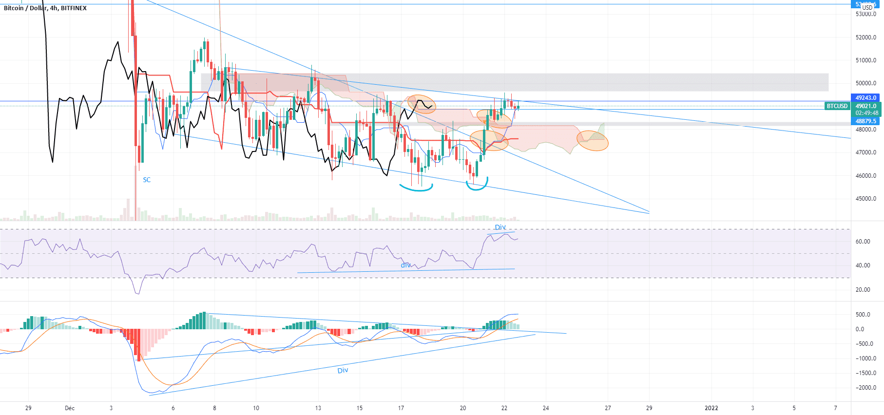 Bitcoin, des signaux de retournements pour BITFINEX:BTCUSD par V2V45AMG
