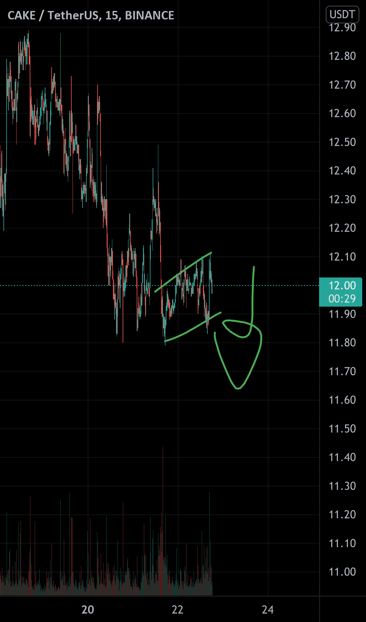 Prochain potentiel mouvement sur cake pour BINANCE:CAKEUSDT par mattRmatt