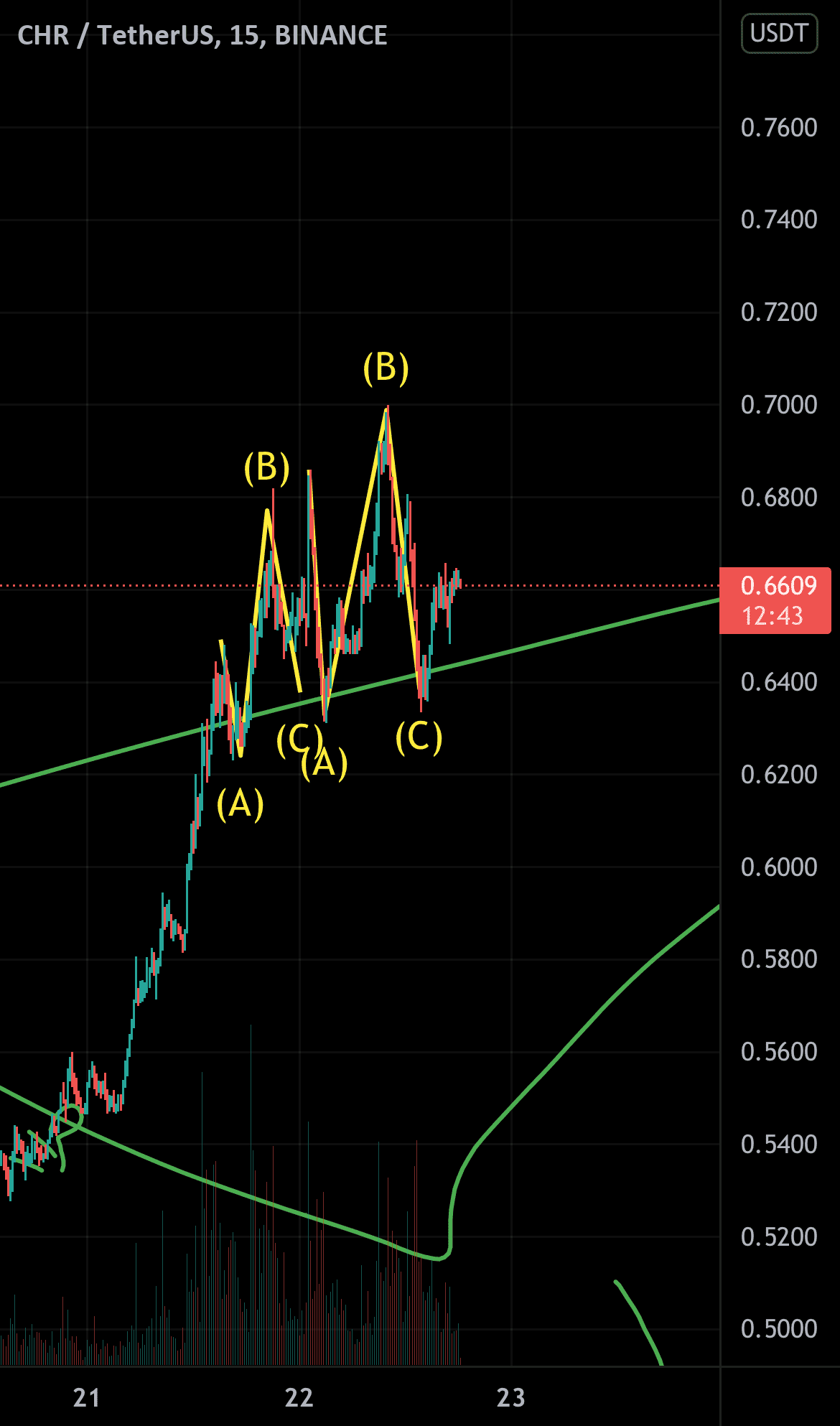 Prochain potentiel mouvement sur chr pour BINANCE:CHRUSDT par mattRmatt