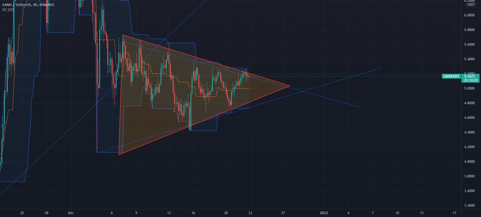 Triangle sur FTM !!! Attendre confirmation pour buy ou sell ! pour BINANCE:SANDUSDT par Framboizee