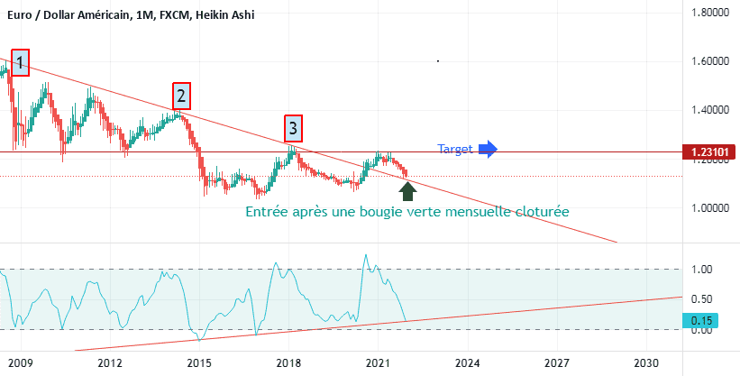 EUR USD : rebond iminent for FX:EURUSD by Le-tradeur-de-fortune-and-co