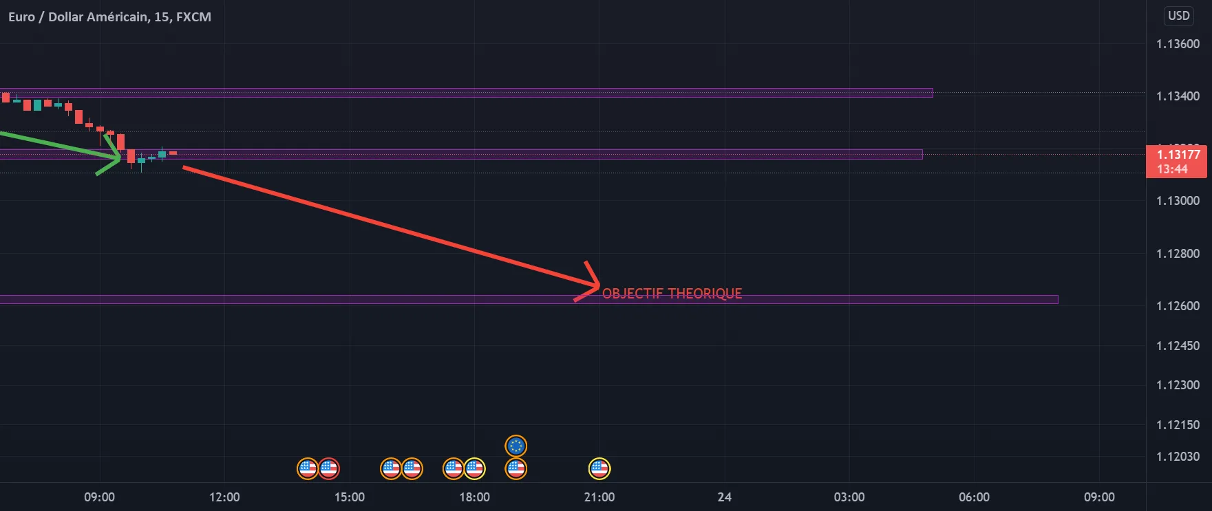 retournement a la baisse pour FX:EURUSD par bokoko522