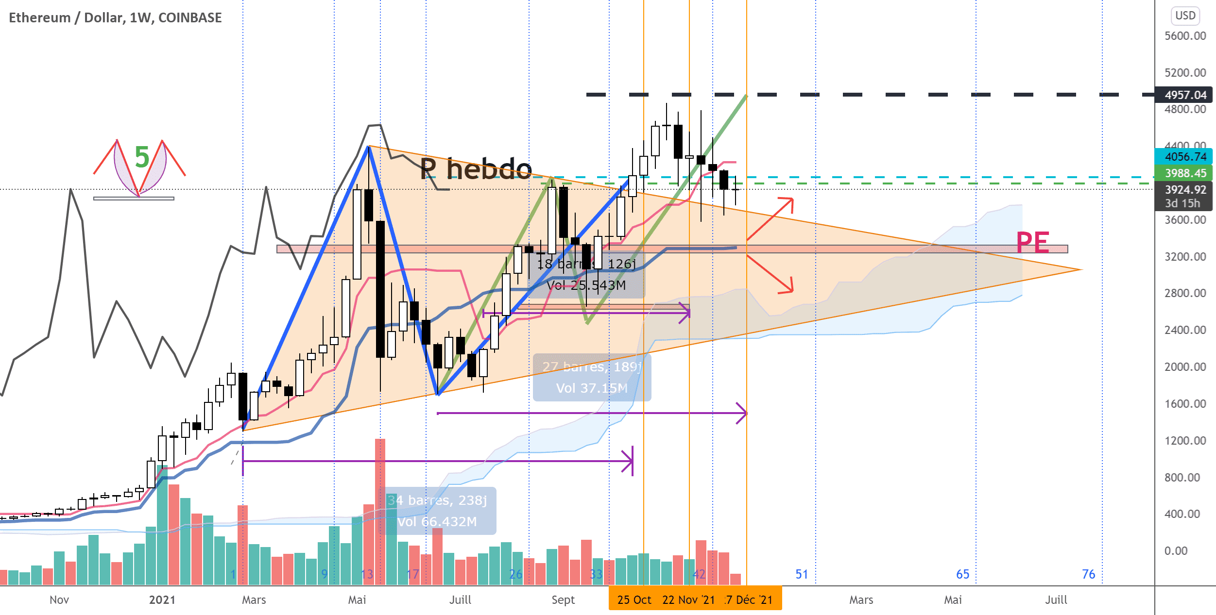 #ETH #Ichimoku : 3300 USD ? pour COINBASE:ETHUSD par IchimokuKhalid