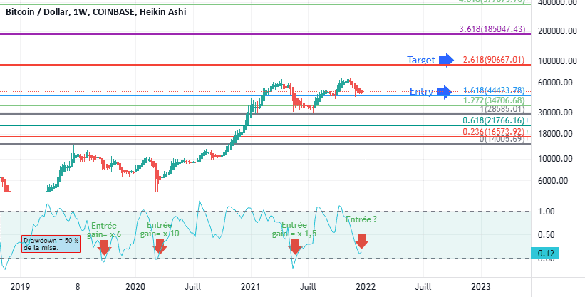 BTC : pour les fomos pour COINBASE:BTCUSD par Le-tradeur-de-fortune-and-co