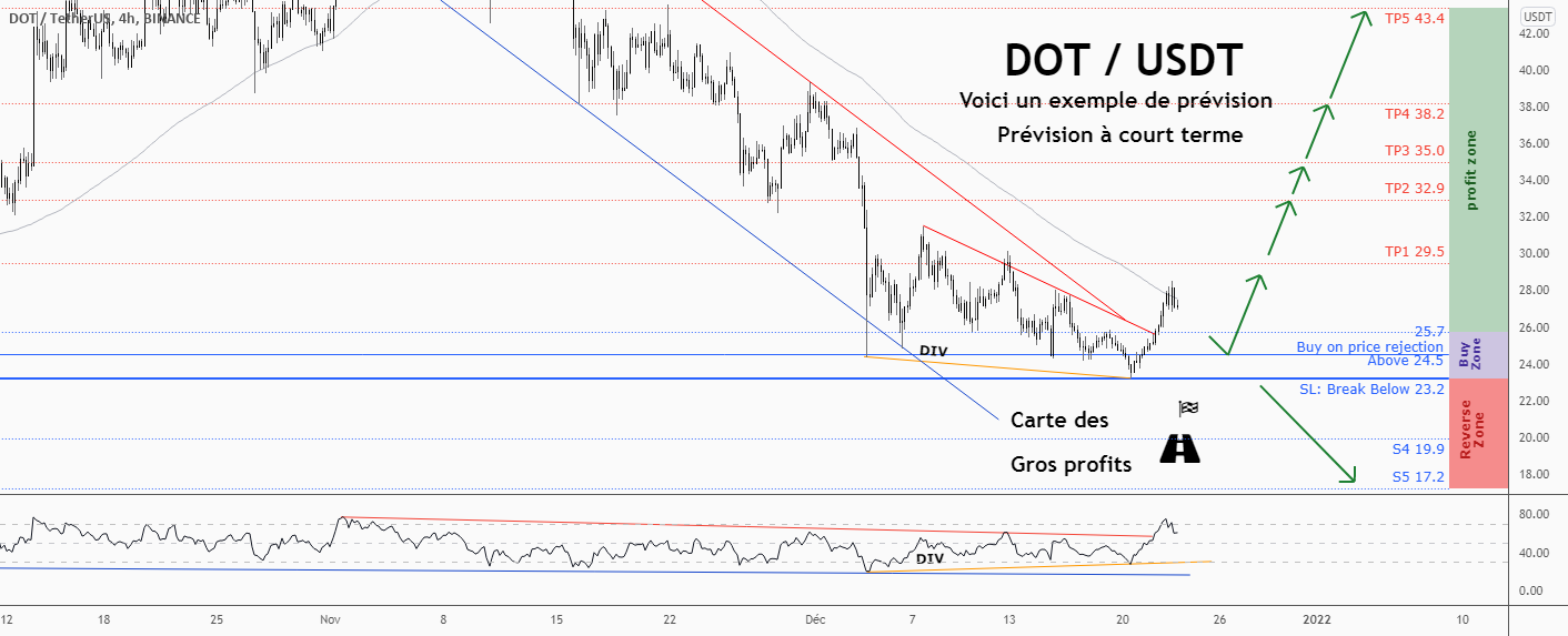 💡Ne manquez pas cette grande opportunité d’achat de DOTUSD pour BINANCE:DOTUSDT par ForecastCity_Francais