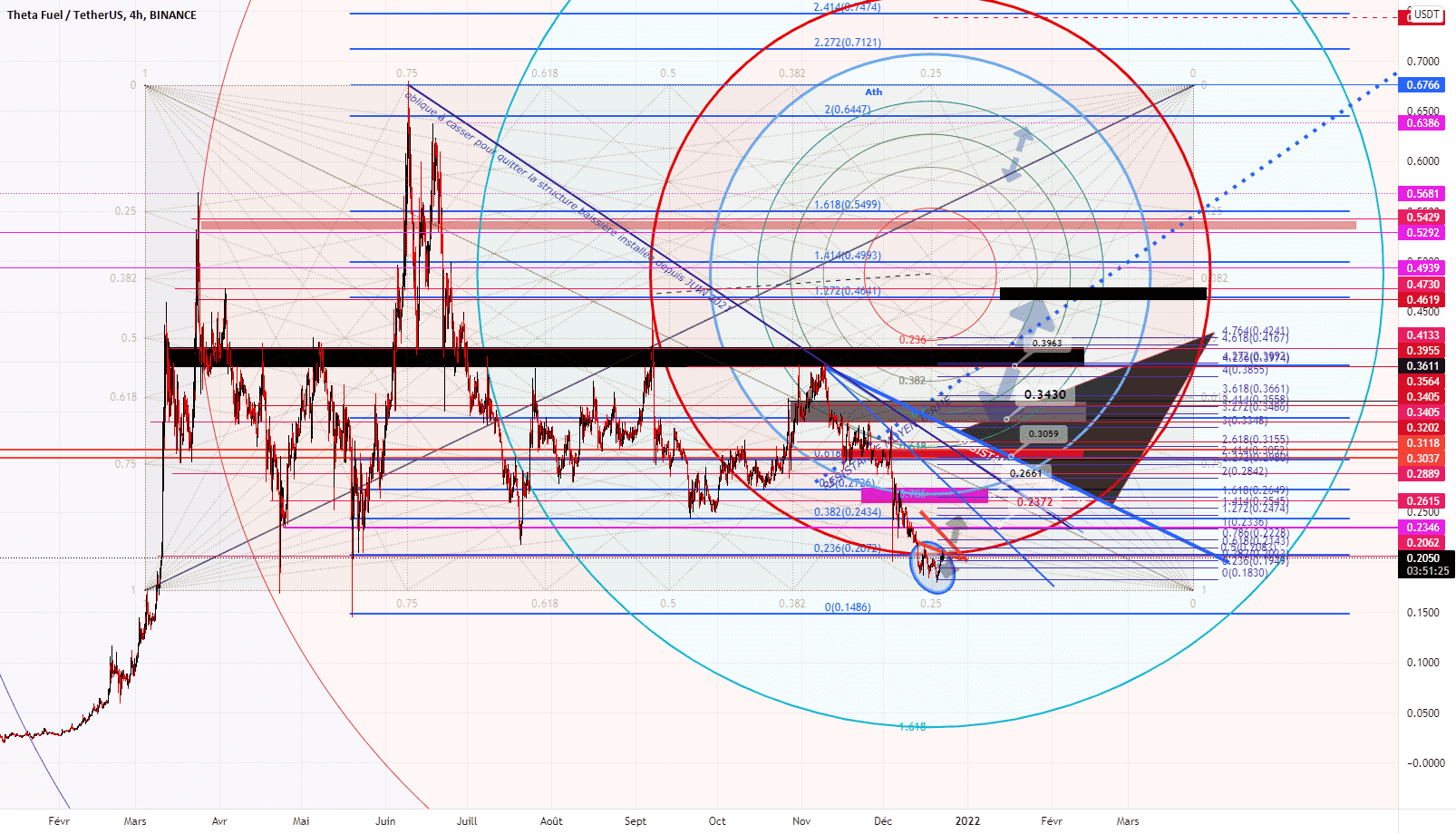 Tfuel : en fin de correction bientôt? pour BINANCE:TFUELUSDT par Cryp0Crypt0