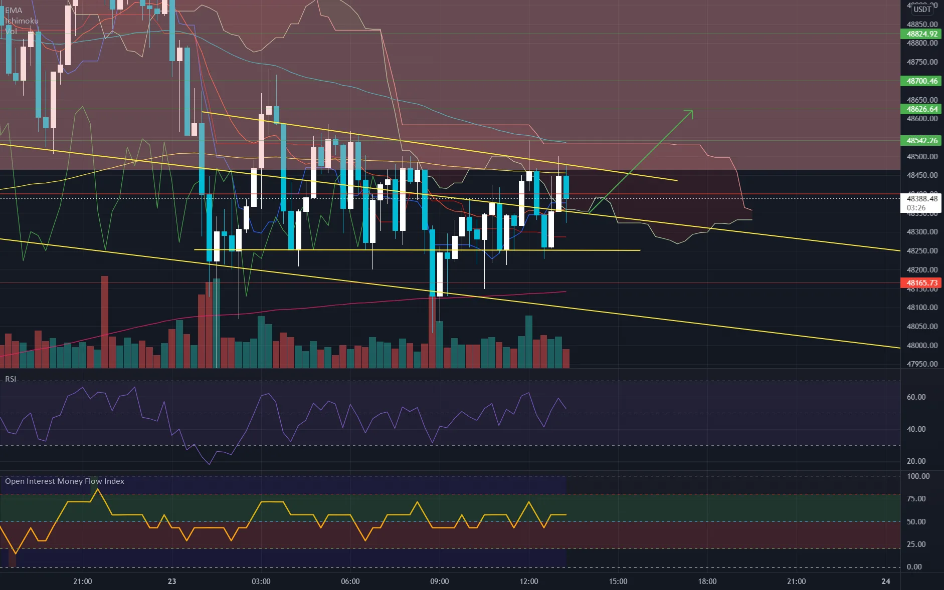 scalp btc usdt pour BINANCE:BTCUSDT par GhostInTheShellTwenty