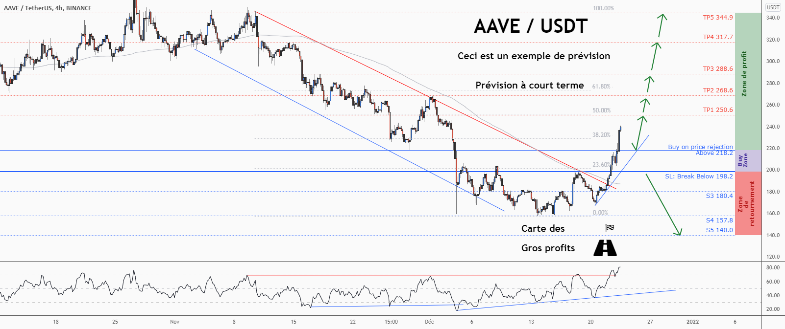 💡Ne manquez pas cette grande opportunité d’achat de AAVEUSD pour BINANCE:AAVEUSDT par ForecastCity_Francais