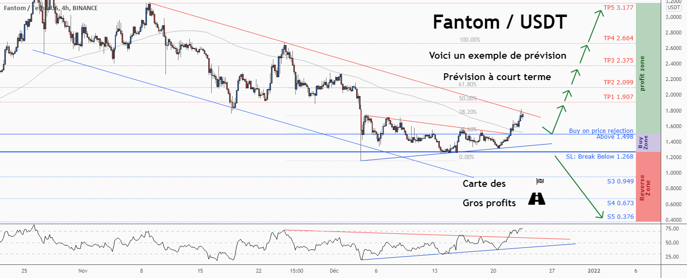 💡Ne manquez pas cette grande opportunité d’achat de FTMUSD pour BINANCE:FTMUSDT par ForecastCity_Francais