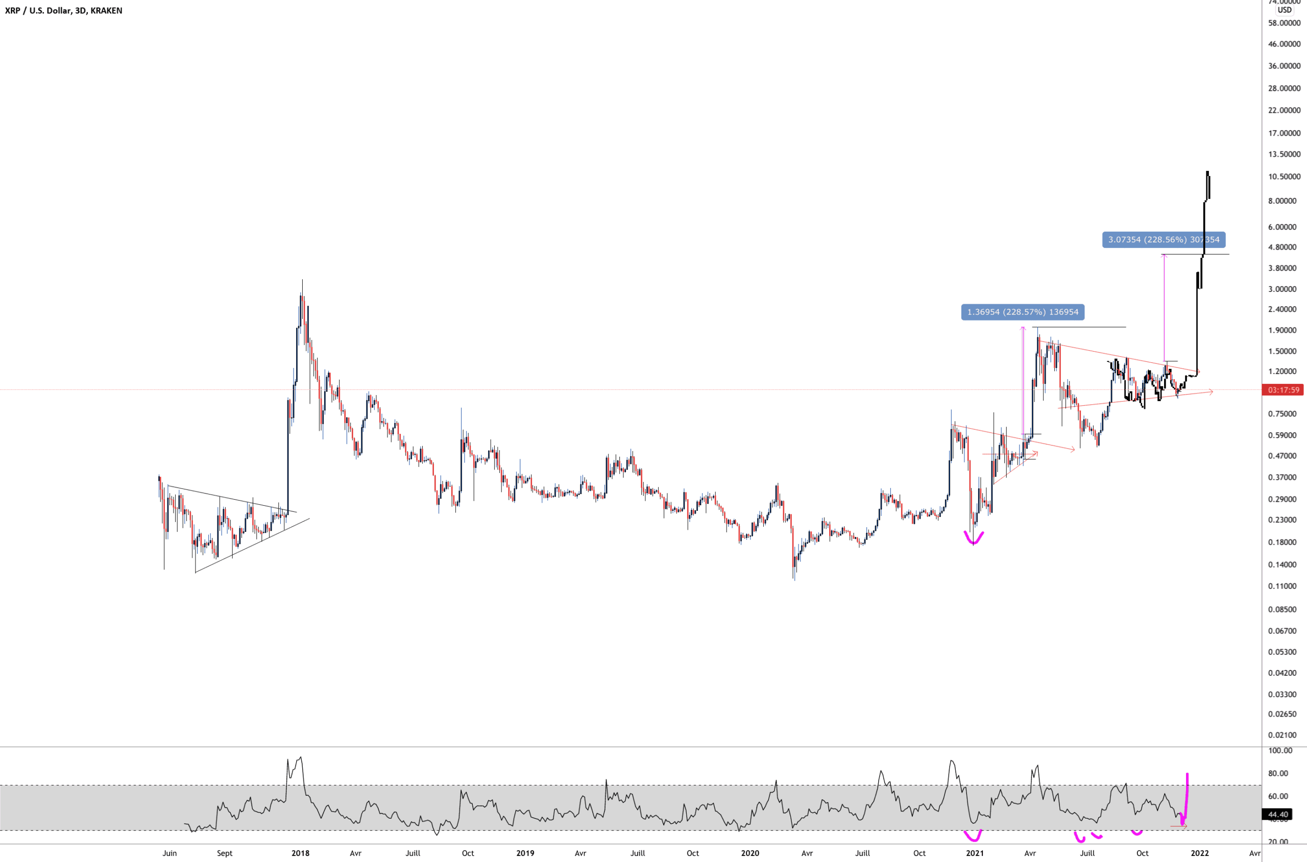 XRP LE MOMENT TANT ATTENDU ? pour KRAKEN:XRPUSD par Aicky92