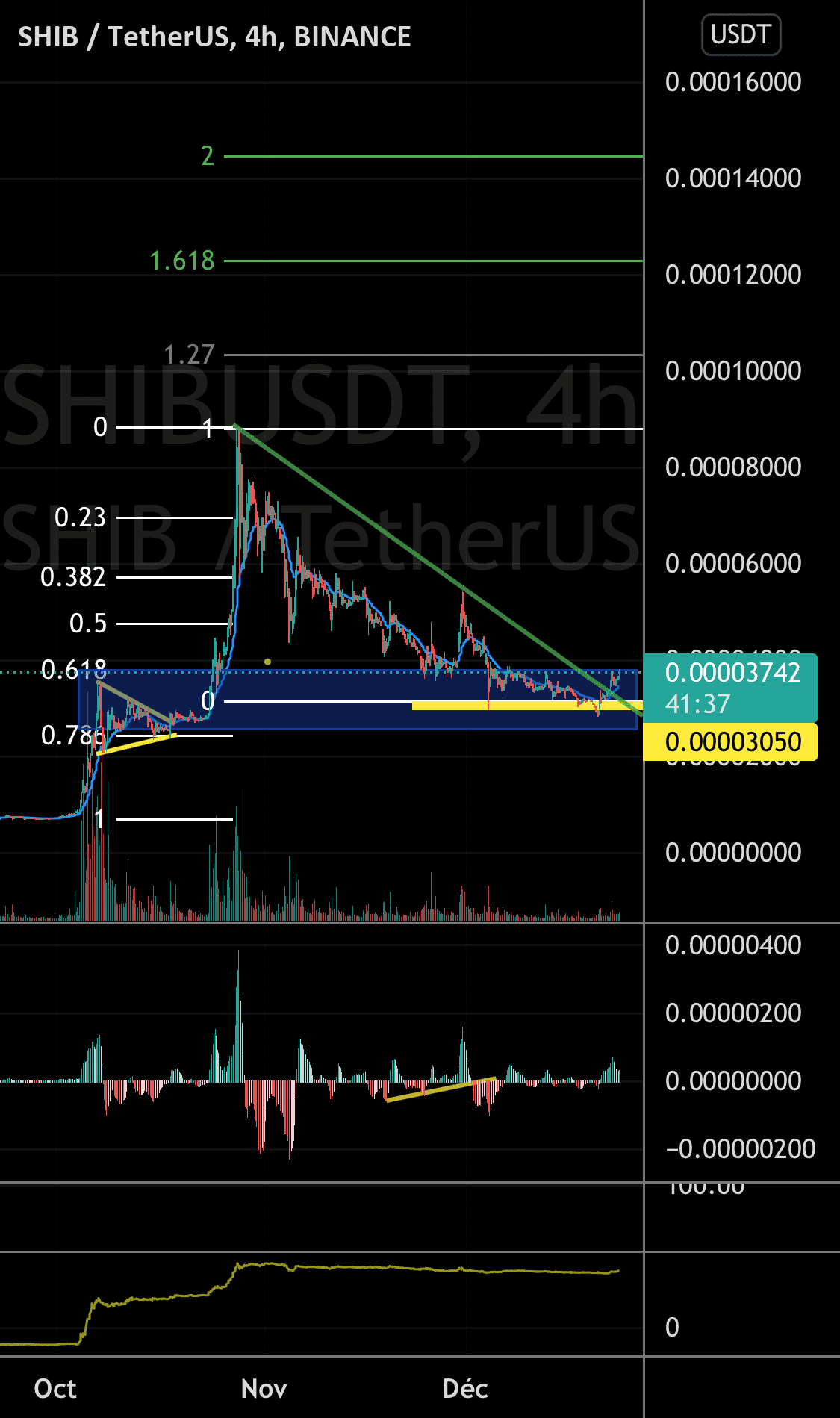 Premier break haussier sur Shiba-USD pour BINANCE:SHIBUSDT par CHRIS06400