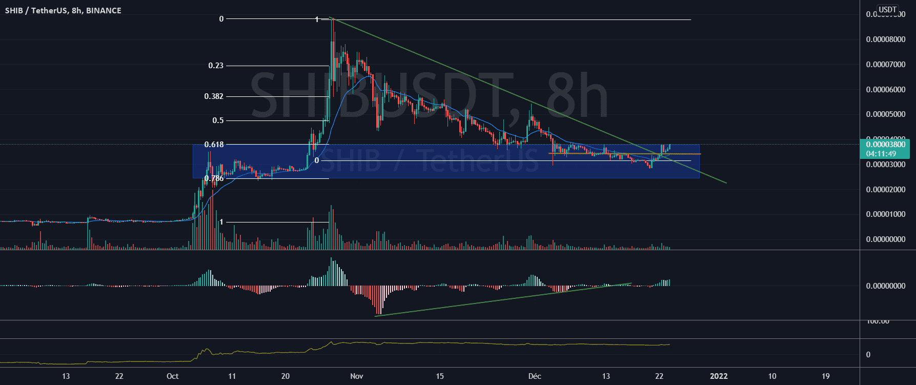 Break haussier sur Shiba encore en zone d'achat (Shib-usdt h8) pour BINANCE:SHIBUSDT par CHRIS06400