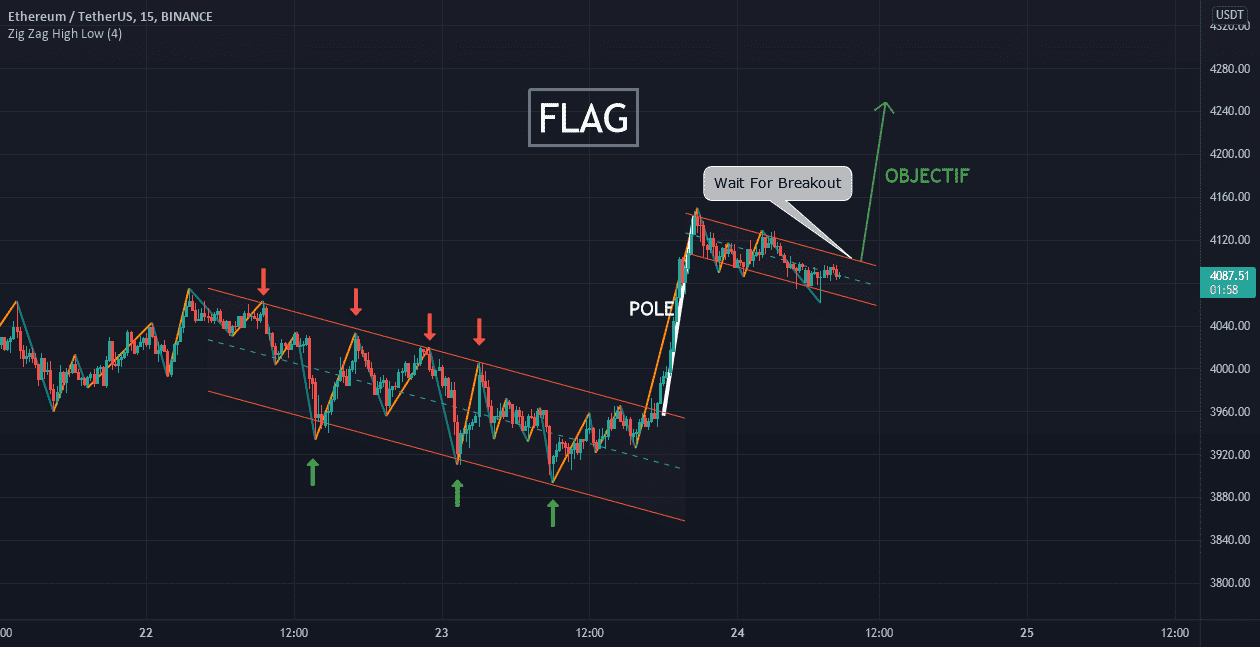 ETH Bullsih Flag pour BINANCE:ETHUSDT par Savage1337