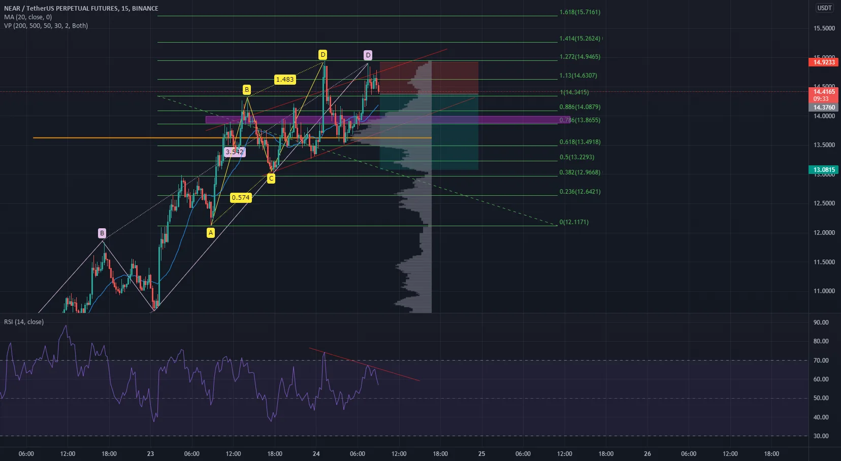 rr=2.3 pour BINANCE:NEARUSDTPERP par Luffyfn