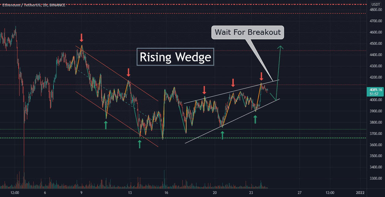 ETH Long Rising Wedge pour BINANCE:ETHUSDT par Savage1337