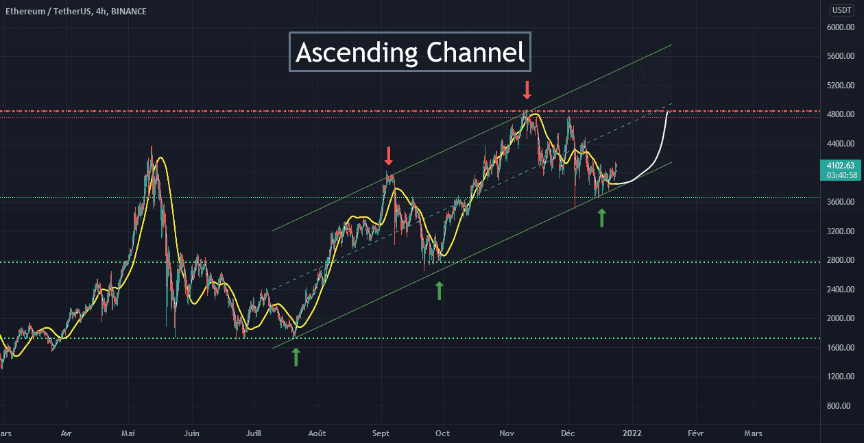 ETH Long Ascending Channel pour BINANCE:ETHUSDT par Savage1337