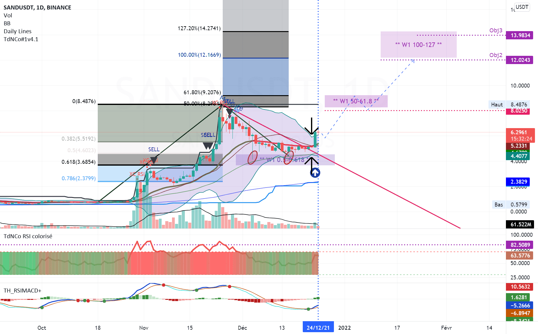 #SAND Academique, je ne peux pas ne pas partager ! pour BINANCE:SANDUSDT par Remy2Lyon