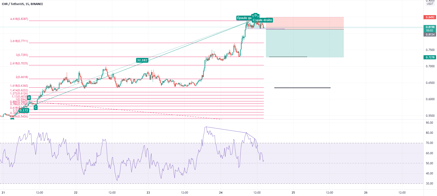 RR: 2.3 idée vente pour BINANCE:CHRUSDT par mdhaou1980