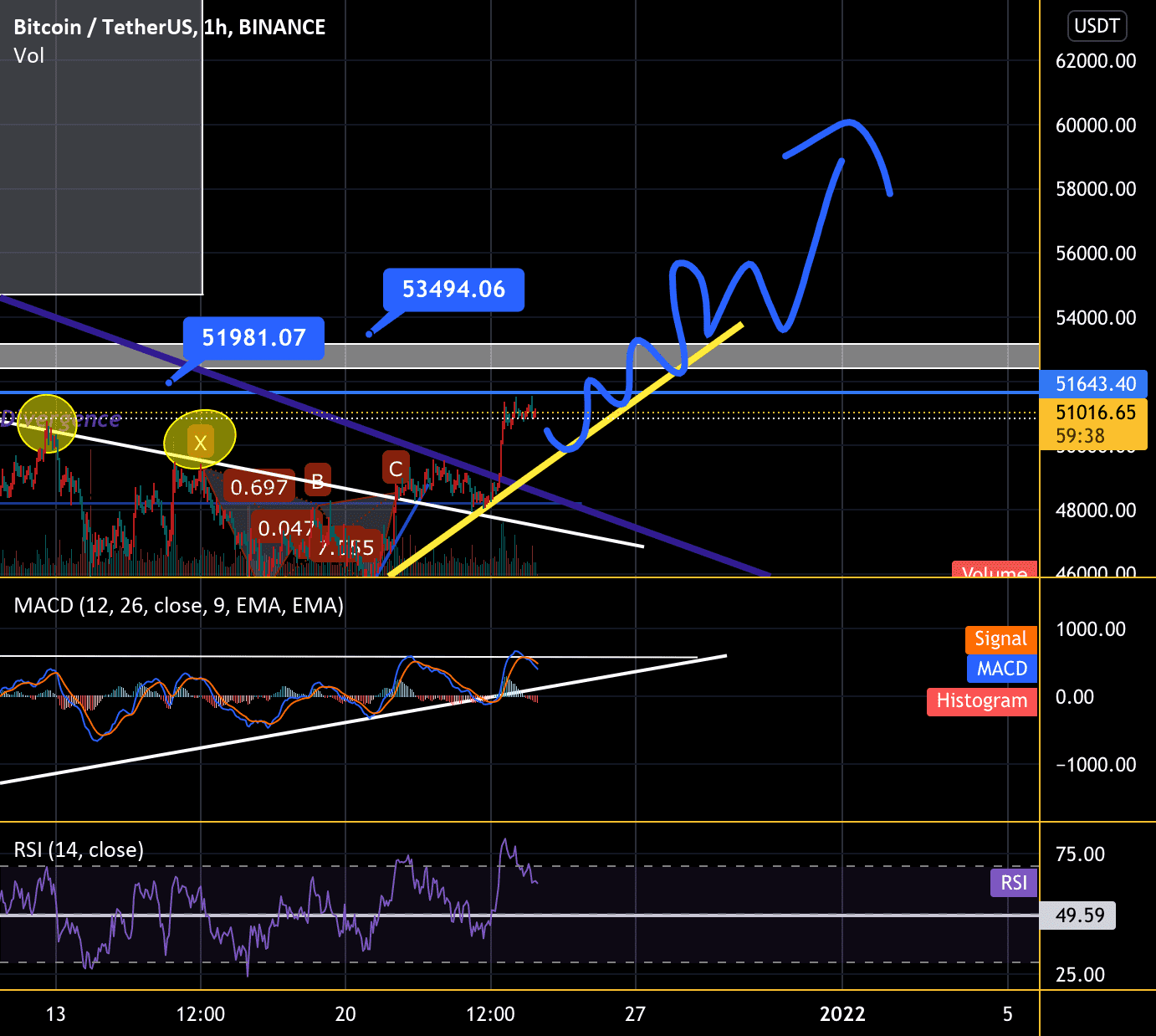 Analyse BTC pour BINANCE:BTCUSDT par hocine_gbr