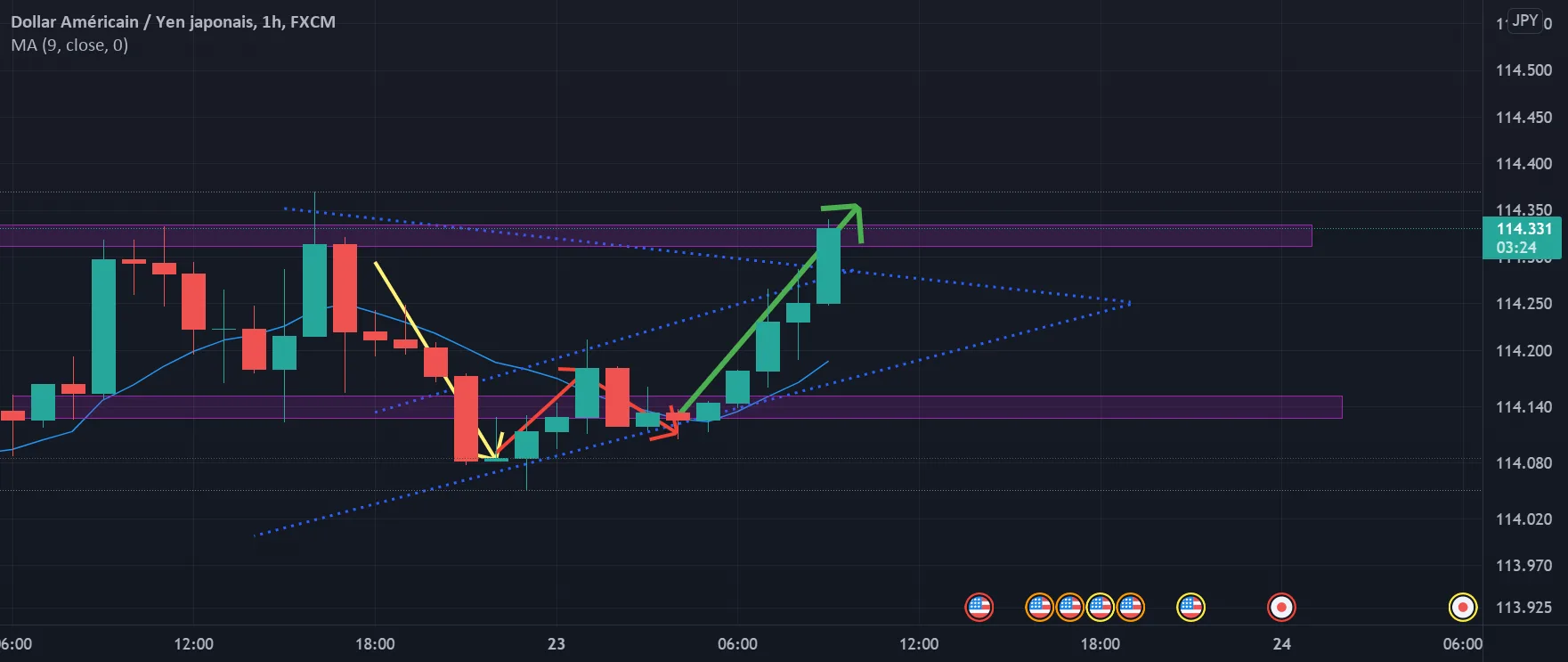 Continuation a la hausse for FX:USDJPY by bokoko522