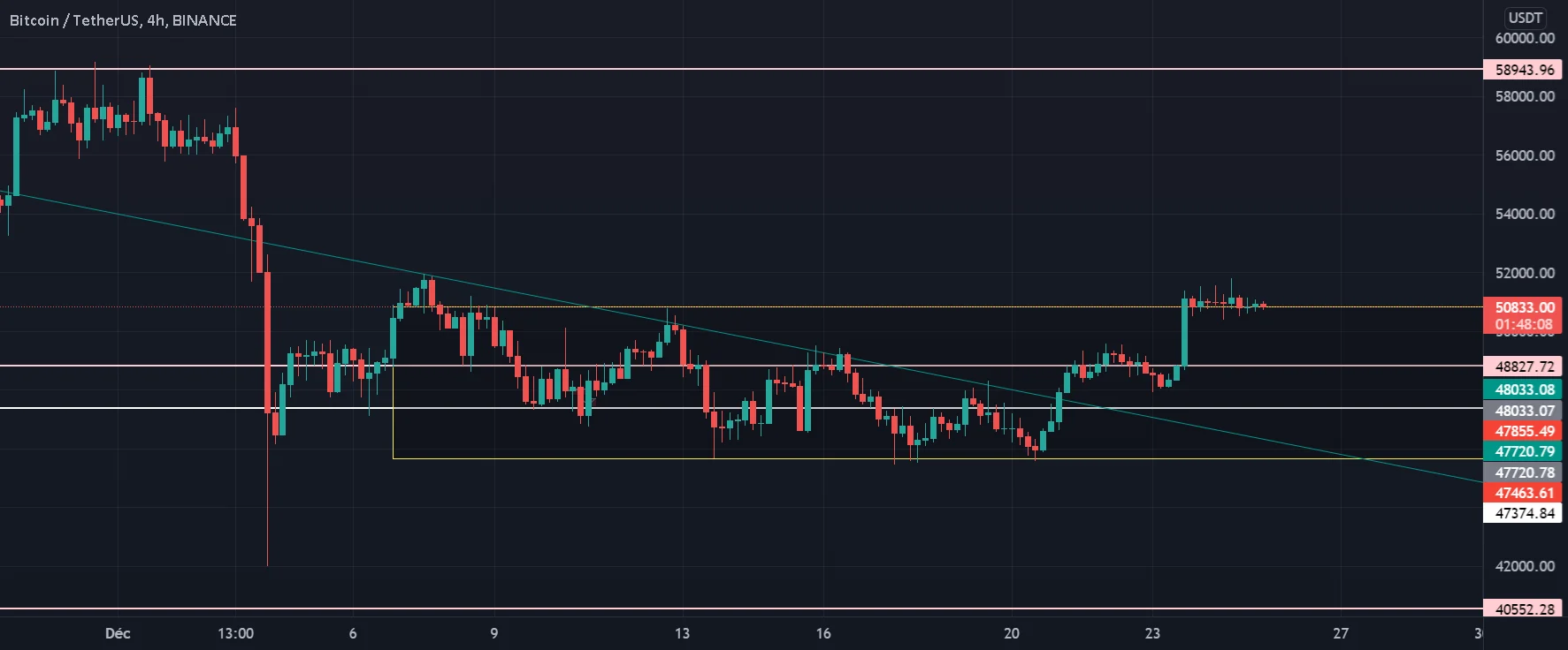 BITCOIN RANGE pour BINANCE:BTCUSDT par electronicDiam32935