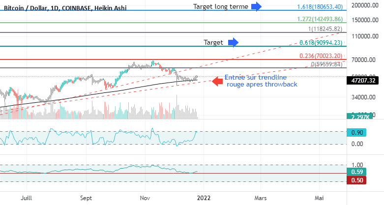 BTC : 2021 un cru moyen. pour COINBASE:BTCUSD par Le-tradeur-de-fortune-and-co