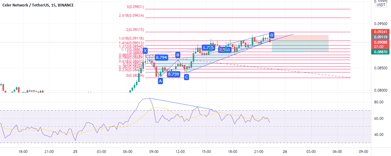 rr: 2.04 idée vente pour BINANCE:CELRUSDT par mdhaou1980