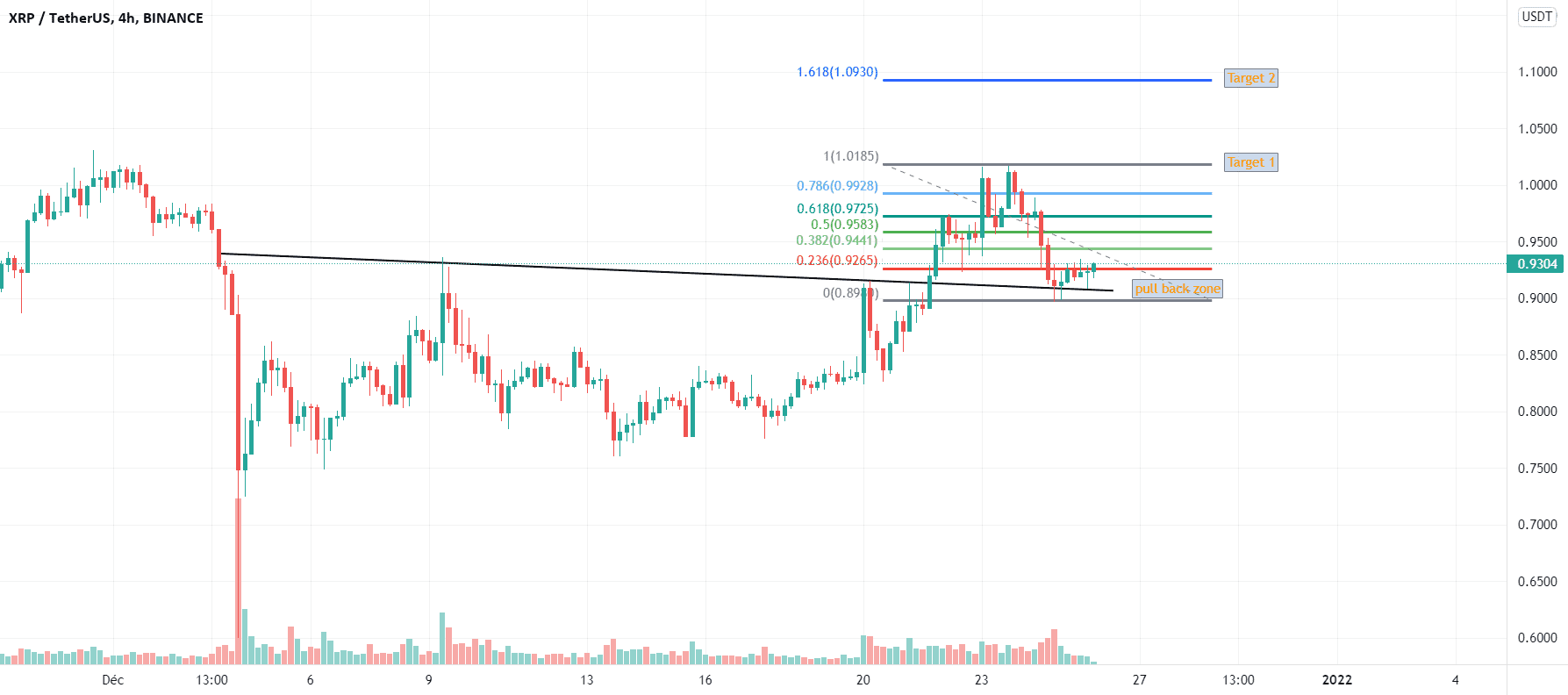 XRP dans les derniers heures sous 1$ pour BINANCE:XRPUSDT par THEMONEYMAKAAH