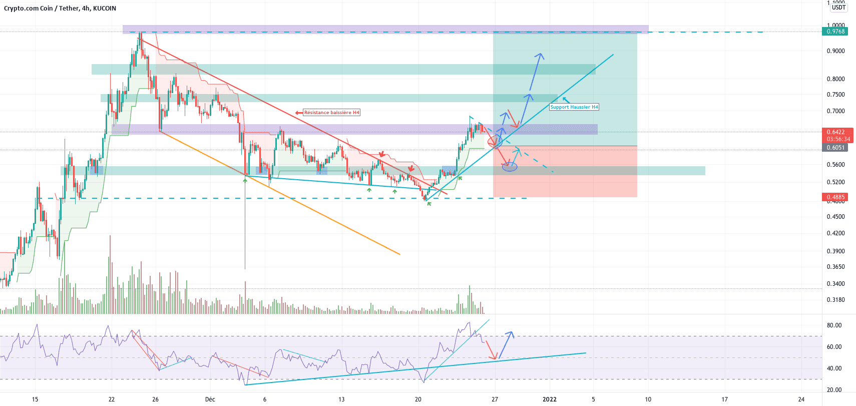 CRO/USD Possible rectrament court-terme avant reprise haussière. pour KUCOIN:CROUSDT par YohannTrad-Crypto