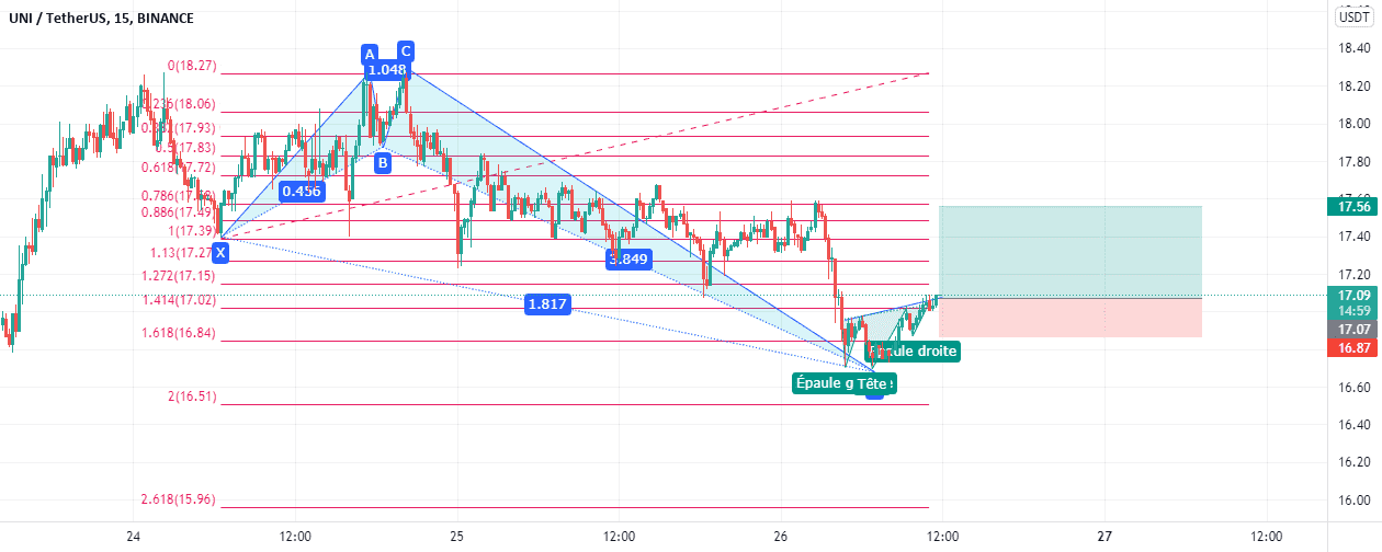 rr:2.45 idée achat pour BINANCE:UNIUSDT par mdhaou1980