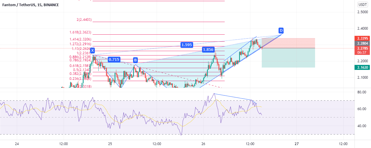 rr: 2 idée vente pour BINANCE:FTMUSDT par mdhaou1980