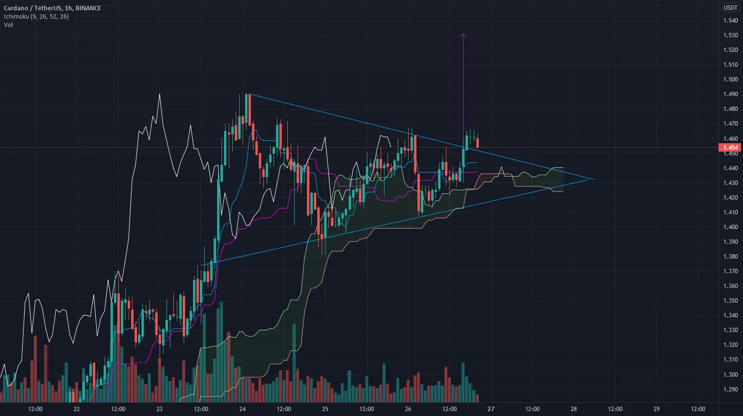 ADAUSDT pattern 1.525 pour BINANCE:ADAUSDT par batitotnakamoto