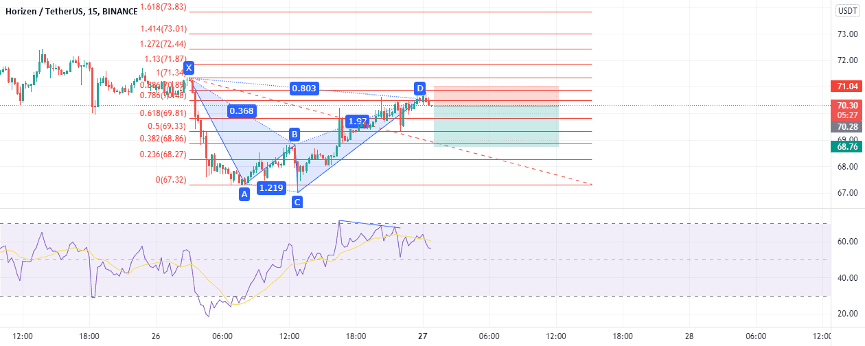 rr:2 idée vente pour BINANCE:ZENUSDT par mdhaou1980