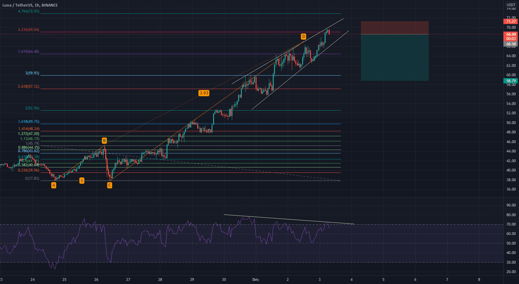 rr=2.46 pour BINANCE:LUNAUSDT par Luffyfn