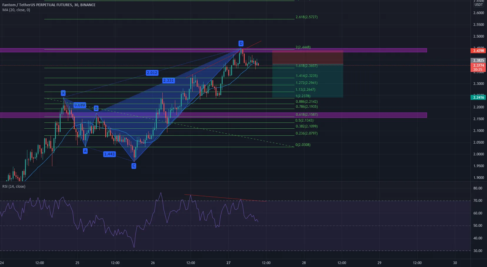 rr=2.46 pour BINANCE:FTMUSDTPERP par Luffyfn