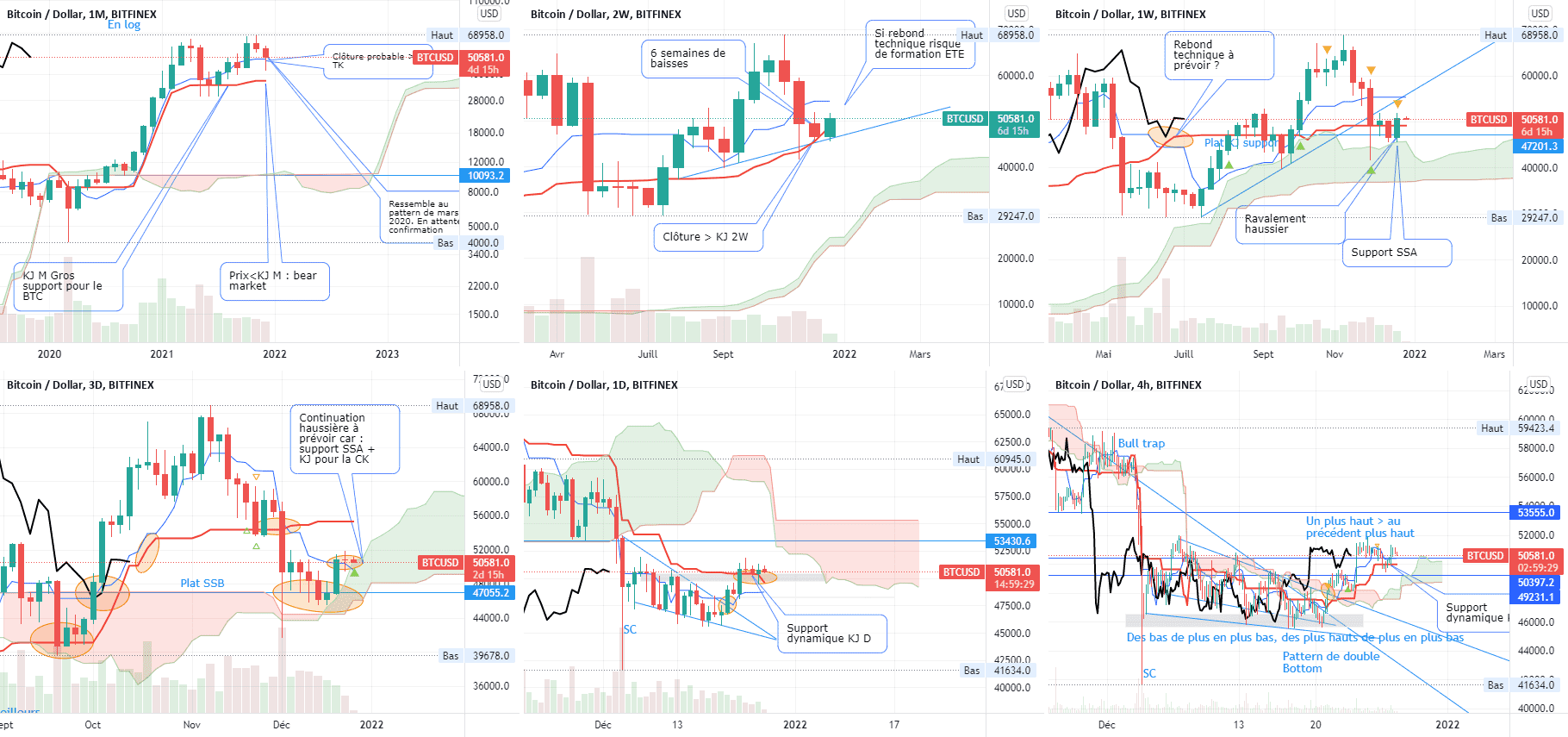 Bitcoin Analyse Ichimoku BTC 27/12 pour BITFINEX:BTCUSD par V2V45AMG