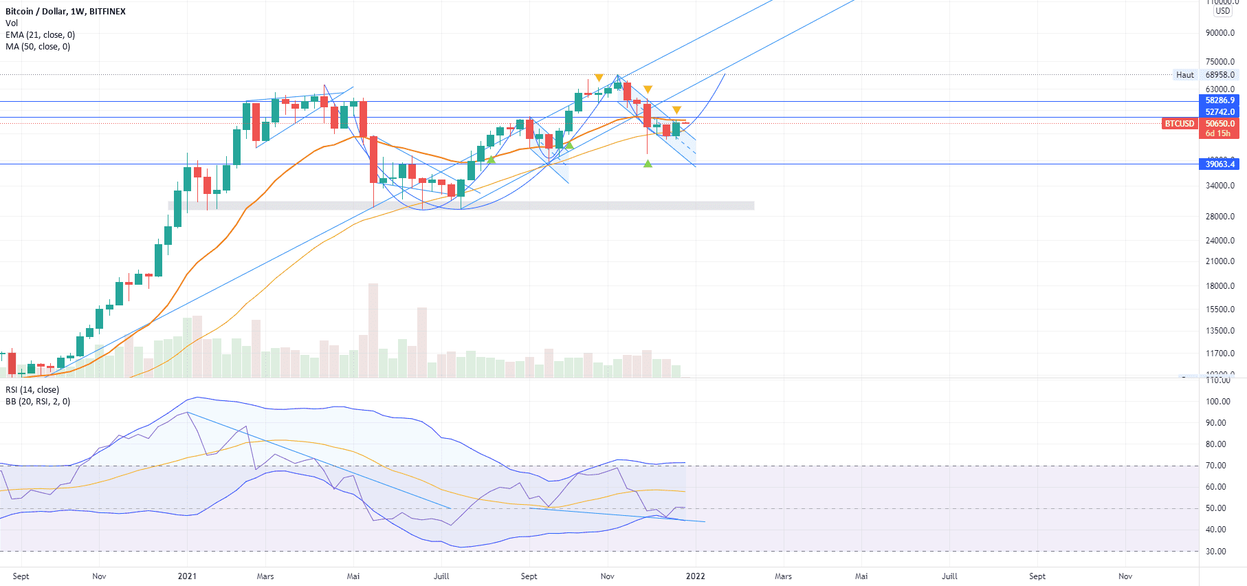 Bitcoin, analyse pour début 2022 pour BITFINEX:BTCUSD par V2V45AMG