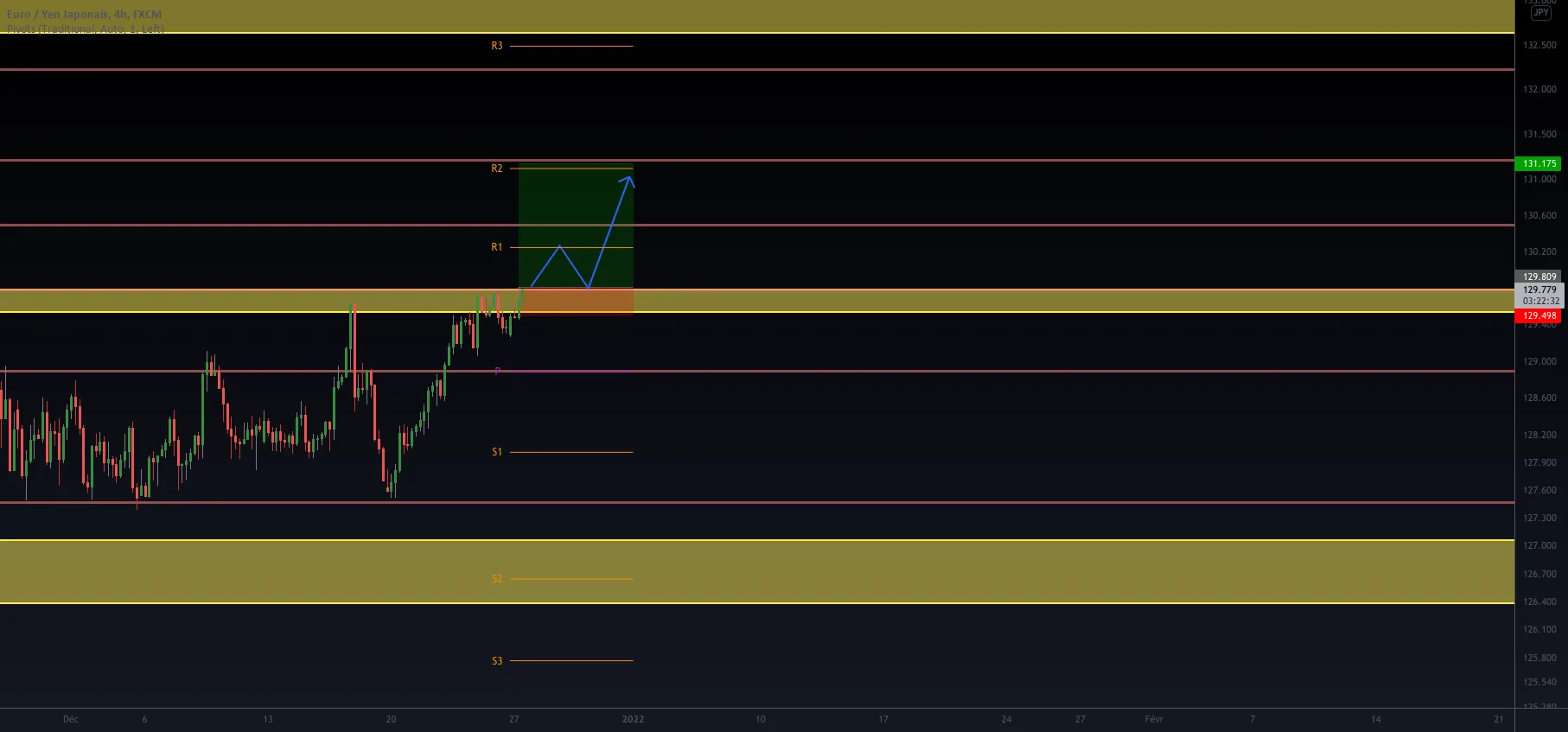 Eur/Jpy - H4 - Setup De Long pour FX:EURJPY par FabFx