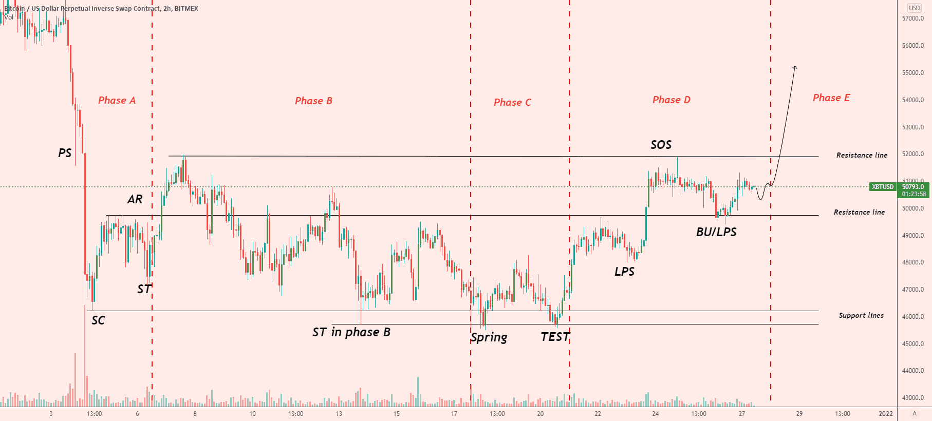 $BTC wyckoff accumulation ? pour BITMEX:XBTUSD par Crypto-ROD