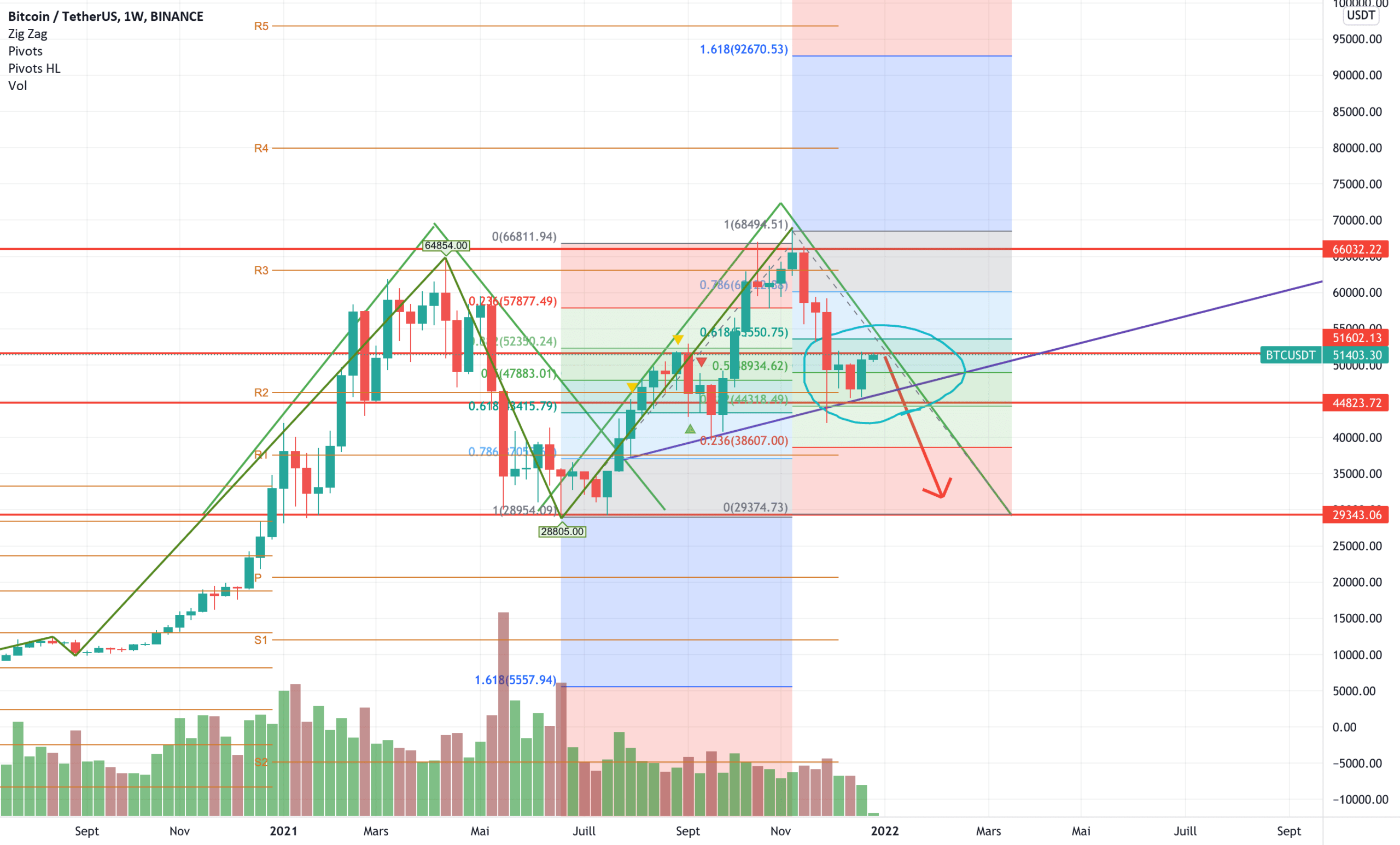 bear market crypto a la porte pour BINANCE:BTCUSDT par cryptodz407569