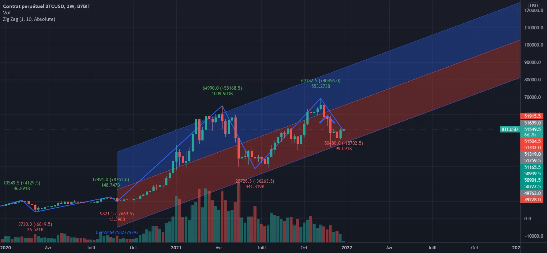 BITCOIN TREND INVESTISEMENT 2022-2023 pour BYBIT:BTCUSD par DonKabu