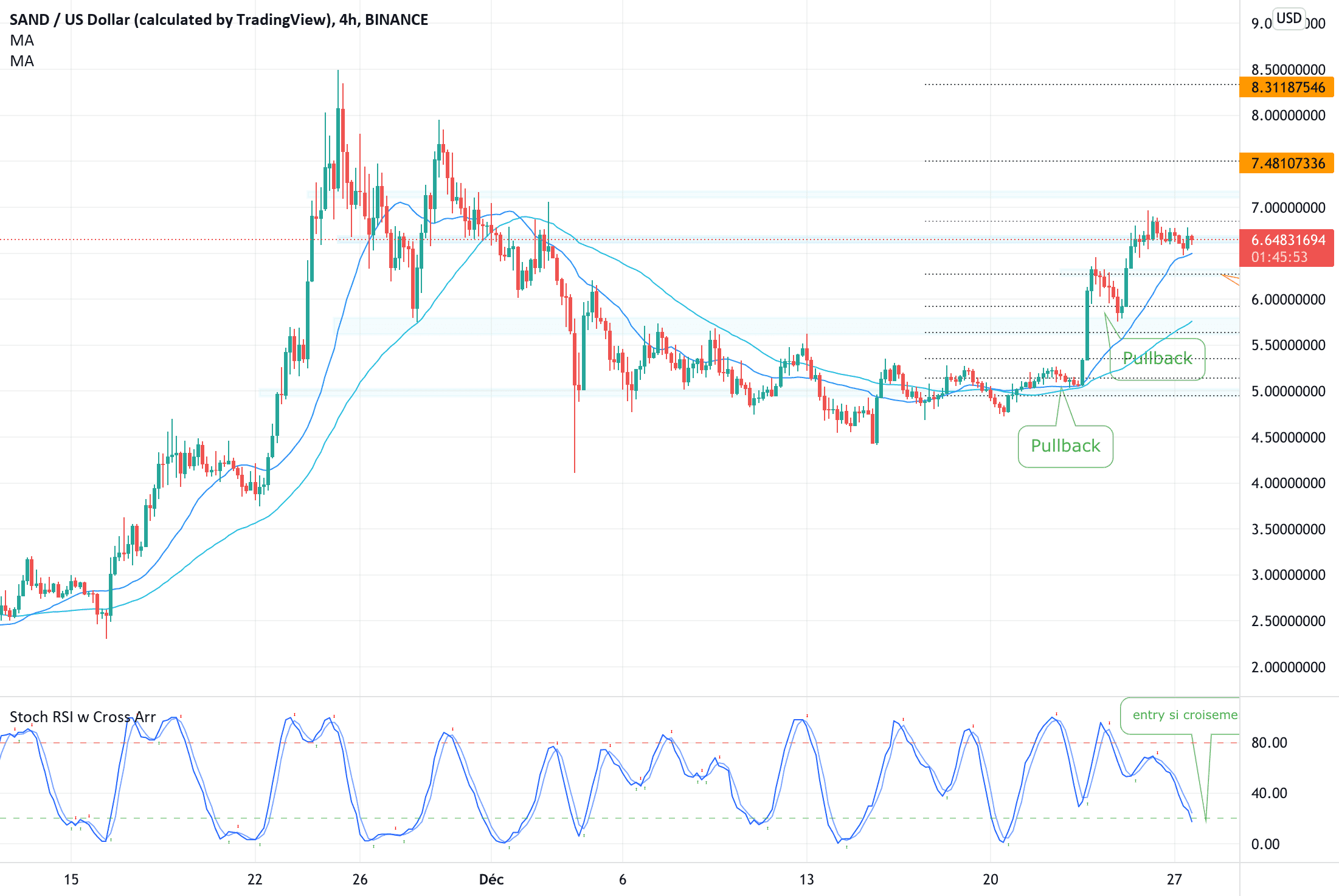 My thought on SAND pour BINANCE:SANDUSD par Astr0zer