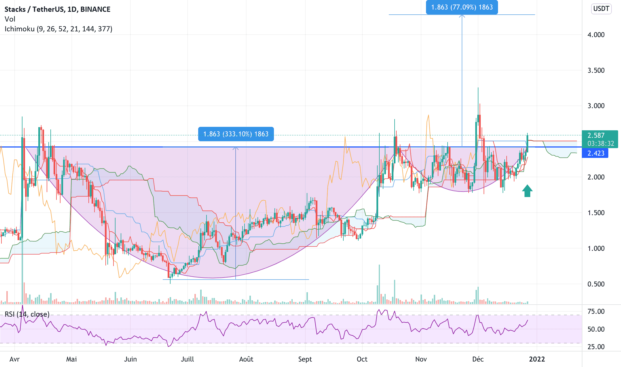 Cup and handle - STXUDST pour BINANCE:STXUSDT par Misno