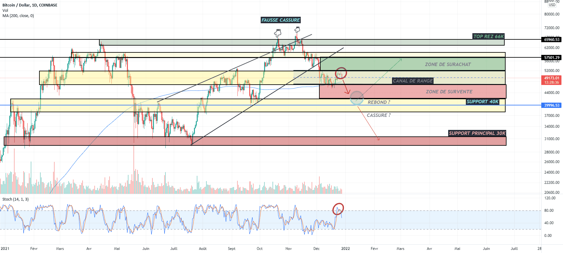 BTC/USD DAILY for COINBASE:BTCUSD by fx_delta