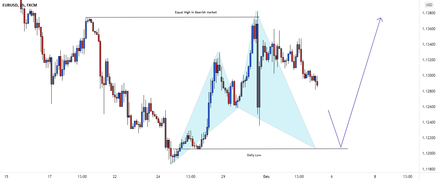 🥇EURUSD - 2H👌 pour FX:EURUSD par Johannes-GOUDOU