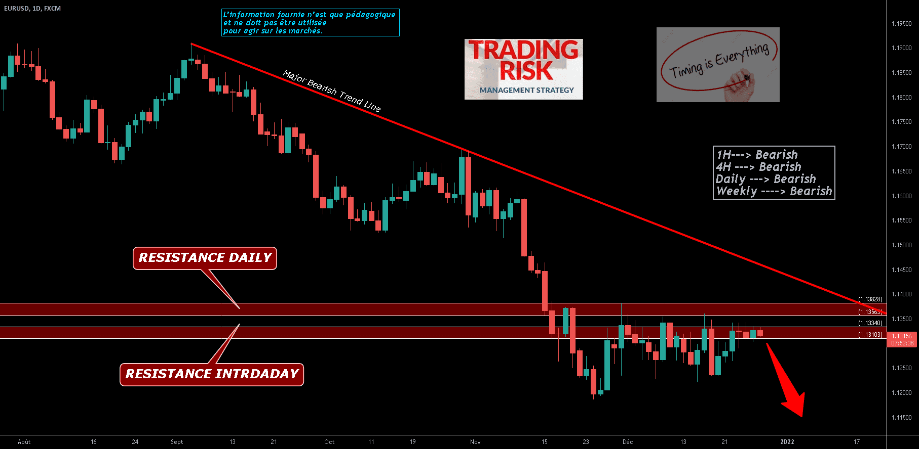 EURUSD - Sentiment Baissier -- Resistance intraday @ 1.1334 pour FX:EURUSD par O2A_Capital_Trading